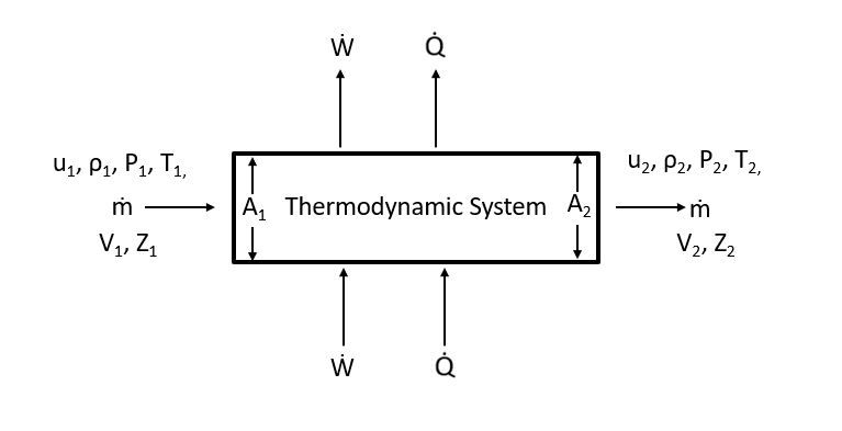 Fig 3.2.1